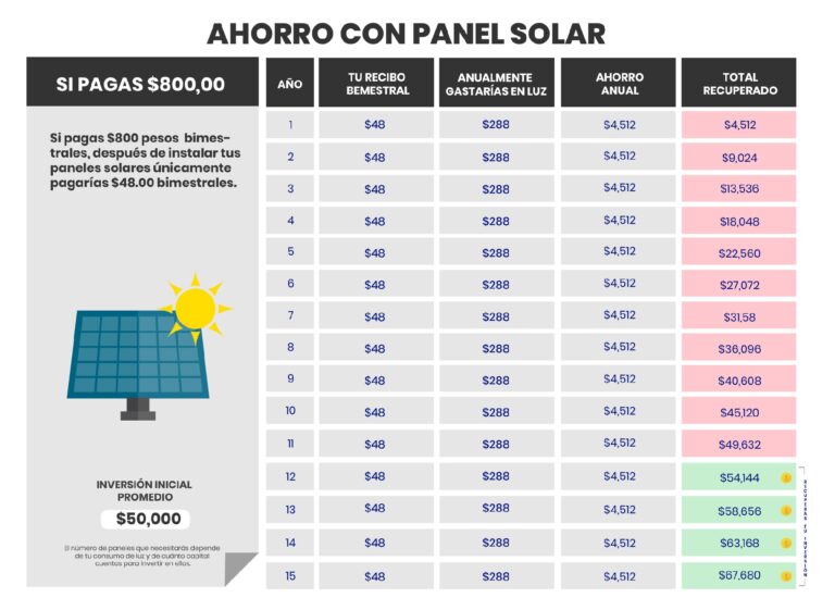 Calcula el Consumo de tu Termo Eléctrico y Ahorra