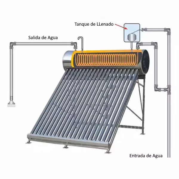 ¿Cómo funciona el termo tanque solar?