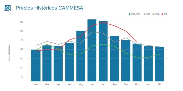 Costo de la Luz en Argentina: ¿Conviene la Energía Solar?