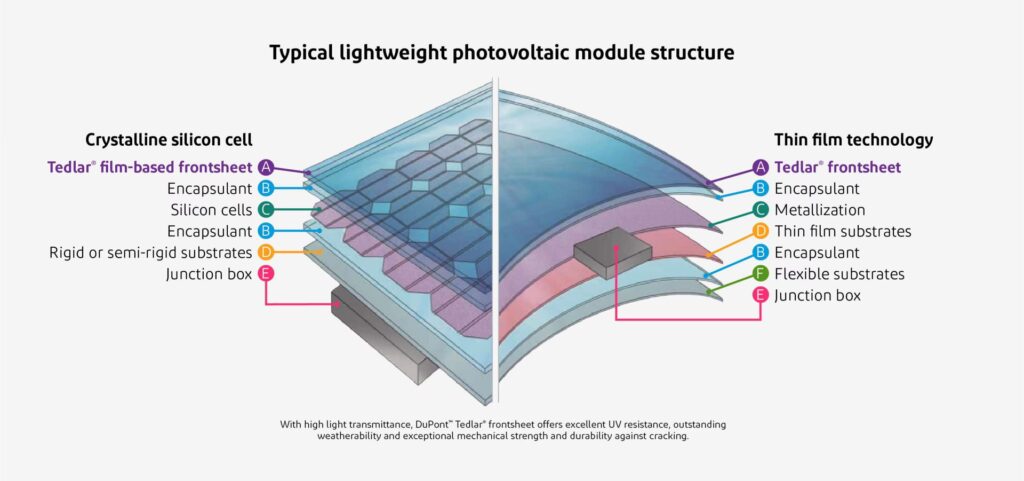 Tedlar: El Escudo Secreto de los Paneles Solares