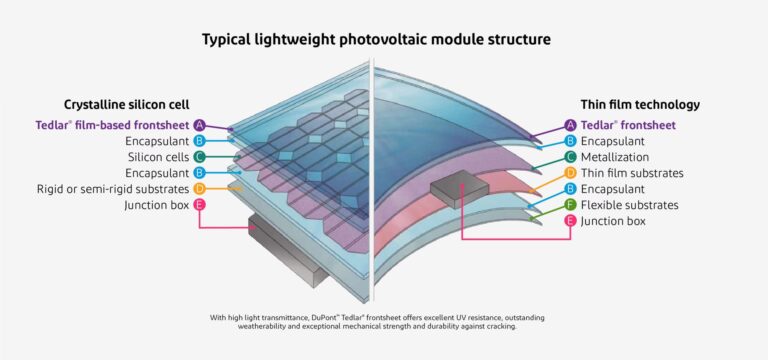 Tedlar: El Escudo Secreto de los Paneles Solares