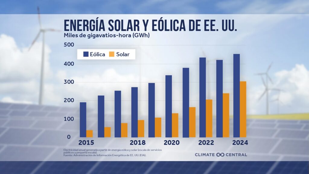 Calcula la Producción Anual de tu Sistema Solar
