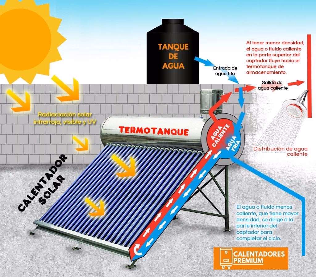 Costo de Drenar un Calentador Solar: Guía Completa