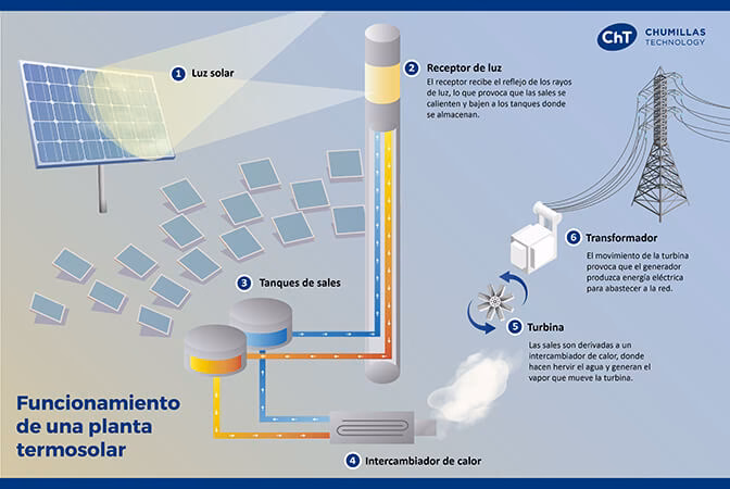¿Cómo funciona un termo solar?