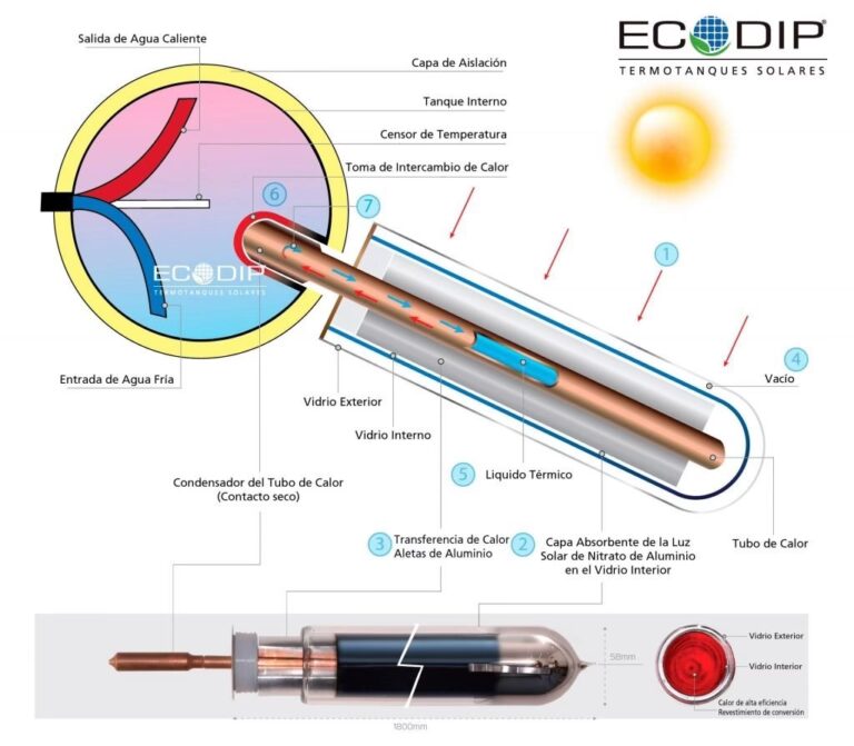 Bomba Presurizadora y Termotanque Solar: Guía Clave