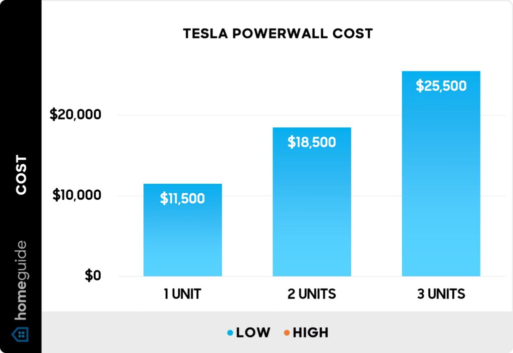 Costo y Análisis de la Batería Tesla Powerwall