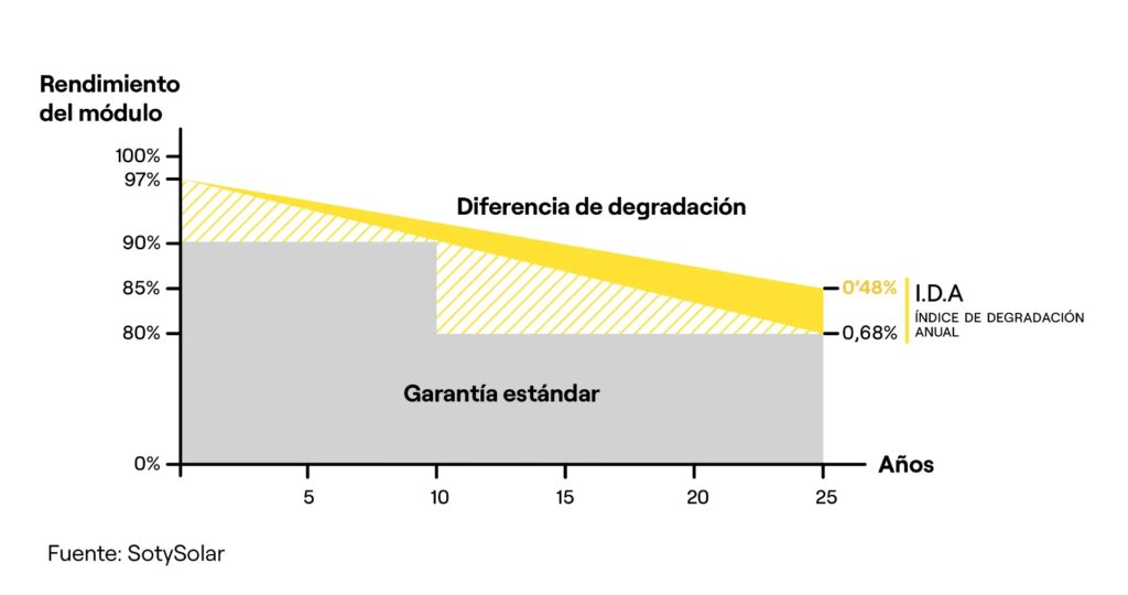 Degradación de Paneles Solares: Causas y Soluciones