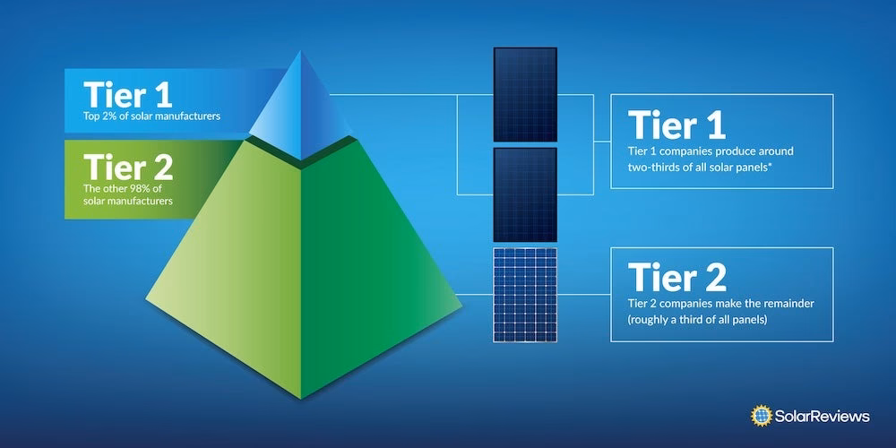 Paneles Solares Tier 1: ¿Qué Son Realmente?