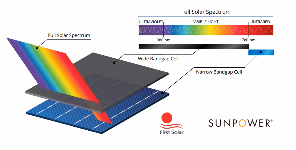 How does SunPower solar work?