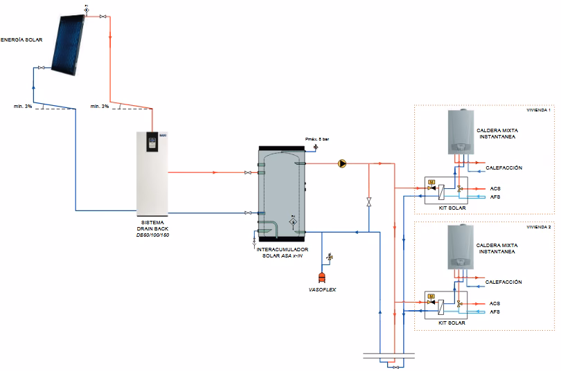 What is an advantage of drain back solar hot water systems?