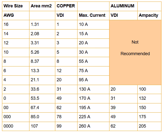 What gauge wire for 40 amp solar charge controller?