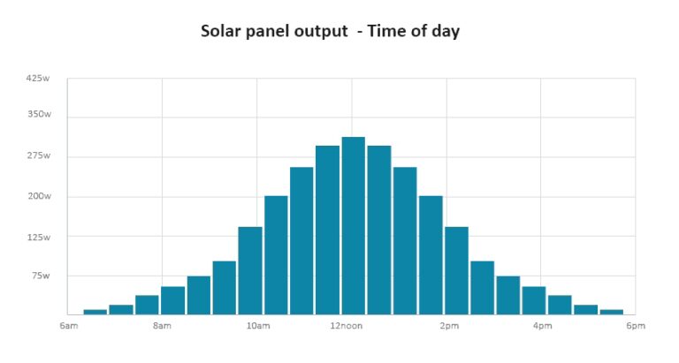 Paneles Solares: ¿Sol de Mañana o de Tarde?