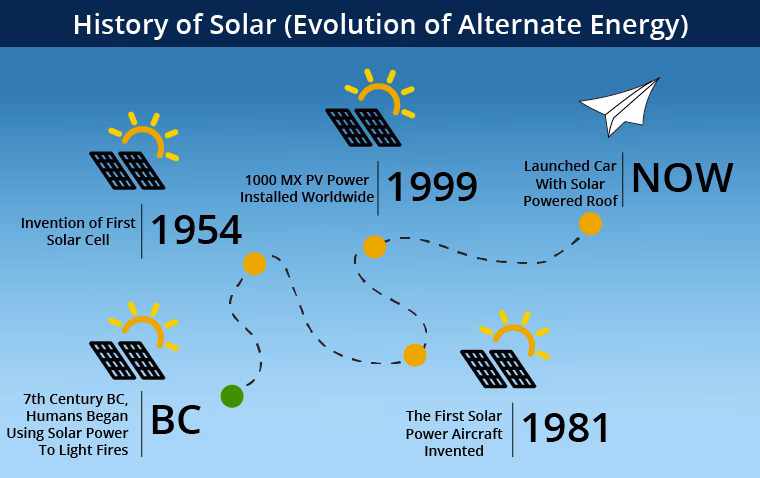 When were solar panels first used in space?
