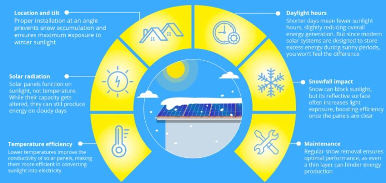El Secreto Invernal de los Paneles Solares