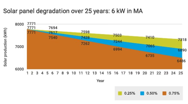 Degradación de Paneles Solares: Causas y Soluciones